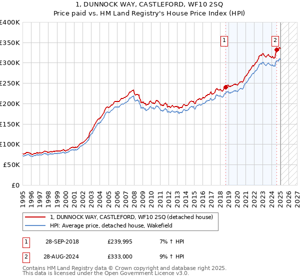 1, DUNNOCK WAY, CASTLEFORD, WF10 2SQ: Price paid vs HM Land Registry's House Price Index