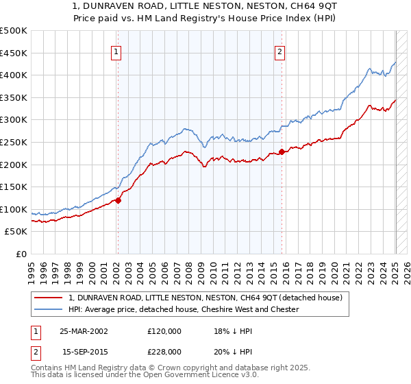 1, DUNRAVEN ROAD, LITTLE NESTON, NESTON, CH64 9QT: Price paid vs HM Land Registry's House Price Index