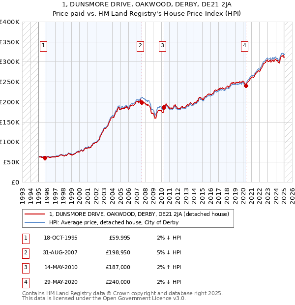 1, DUNSMORE DRIVE, OAKWOOD, DERBY, DE21 2JA: Price paid vs HM Land Registry's House Price Index