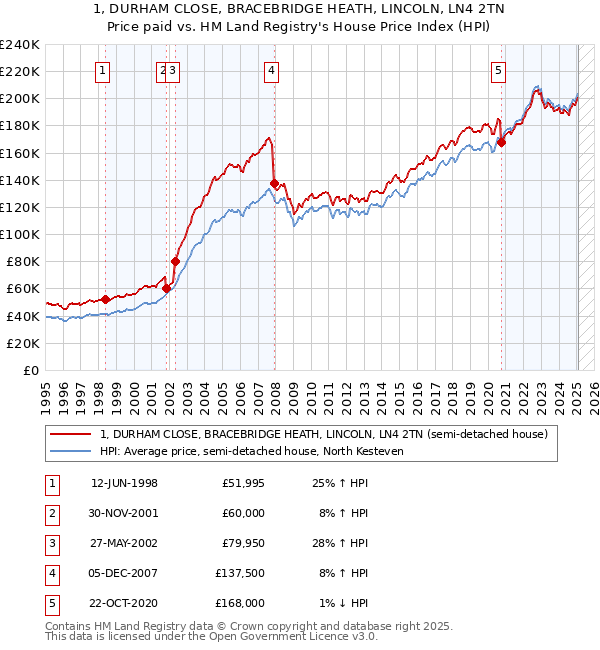 1, DURHAM CLOSE, BRACEBRIDGE HEATH, LINCOLN, LN4 2TN: Price paid vs HM Land Registry's House Price Index