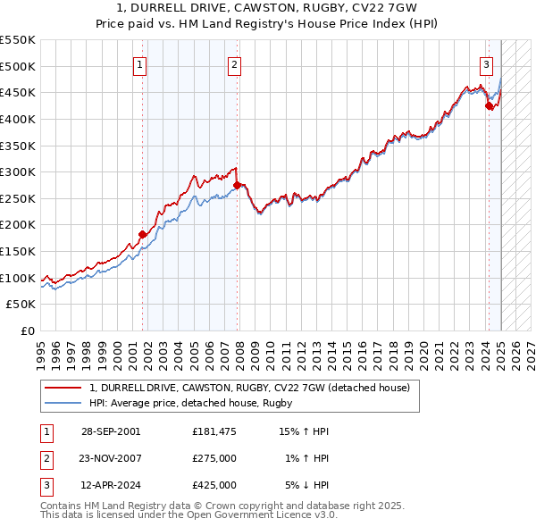 1, DURRELL DRIVE, CAWSTON, RUGBY, CV22 7GW: Price paid vs HM Land Registry's House Price Index