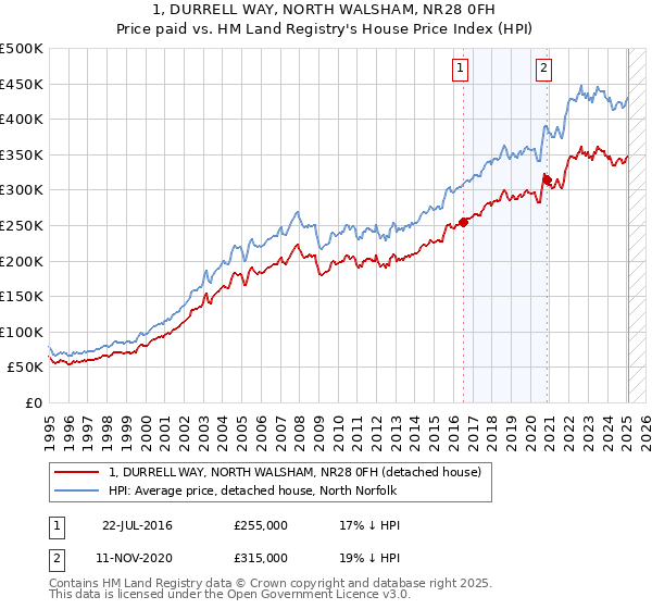 1, DURRELL WAY, NORTH WALSHAM, NR28 0FH: Price paid vs HM Land Registry's House Price Index