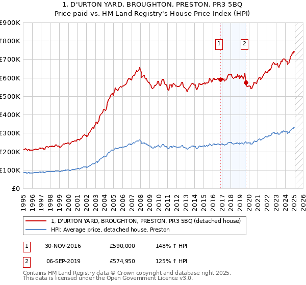 1, D'URTON YARD, BROUGHTON, PRESTON, PR3 5BQ: Price paid vs HM Land Registry's House Price Index