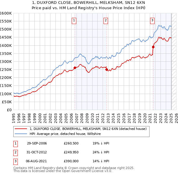 1, DUXFORD CLOSE, BOWERHILL, MELKSHAM, SN12 6XN: Price paid vs HM Land Registry's House Price Index