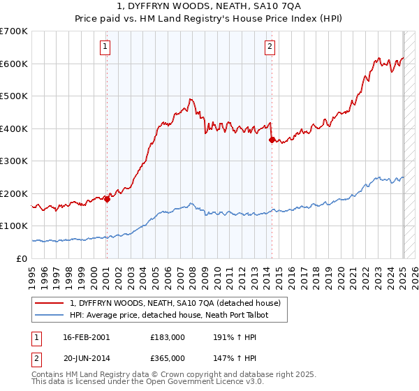 1, DYFFRYN WOODS, NEATH, SA10 7QA: Price paid vs HM Land Registry's House Price Index