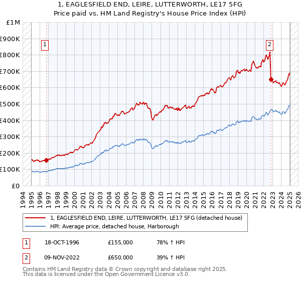 1, EAGLESFIELD END, LEIRE, LUTTERWORTH, LE17 5FG: Price paid vs HM Land Registry's House Price Index