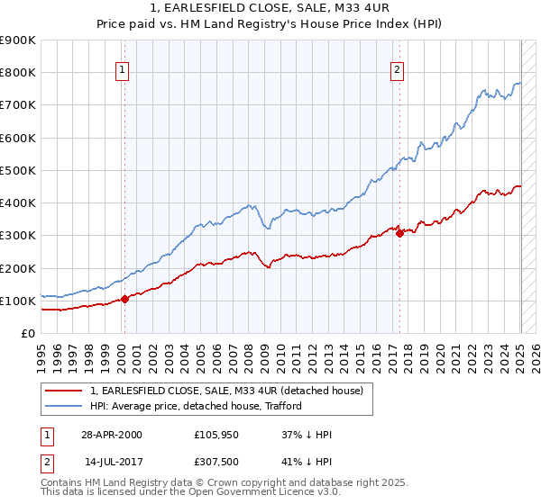 1, EARLESFIELD CLOSE, SALE, M33 4UR: Price paid vs HM Land Registry's House Price Index