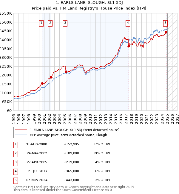 1, EARLS LANE, SLOUGH, SL1 5DJ: Price paid vs HM Land Registry's House Price Index