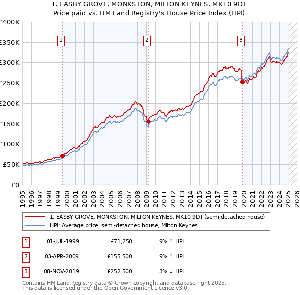 1, EASBY GROVE, MONKSTON, MILTON KEYNES, MK10 9DT: Price paid vs HM Land Registry's House Price Index