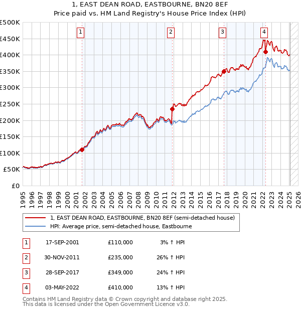 1, EAST DEAN ROAD, EASTBOURNE, BN20 8EF: Price paid vs HM Land Registry's House Price Index