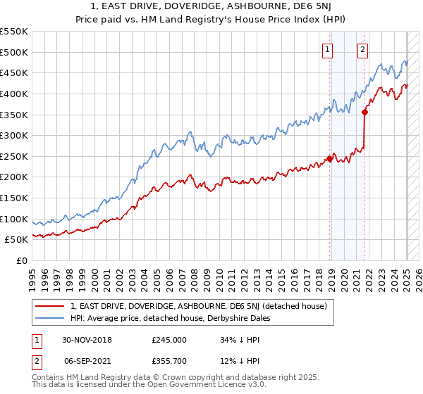 1, EAST DRIVE, DOVERIDGE, ASHBOURNE, DE6 5NJ: Price paid vs HM Land Registry's House Price Index