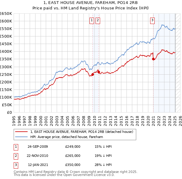 1, EAST HOUSE AVENUE, FAREHAM, PO14 2RB: Price paid vs HM Land Registry's House Price Index