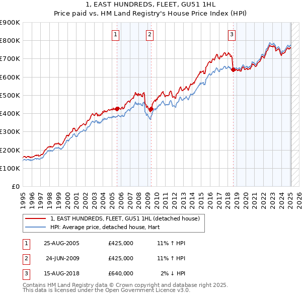 1, EAST HUNDREDS, FLEET, GU51 1HL: Price paid vs HM Land Registry's House Price Index