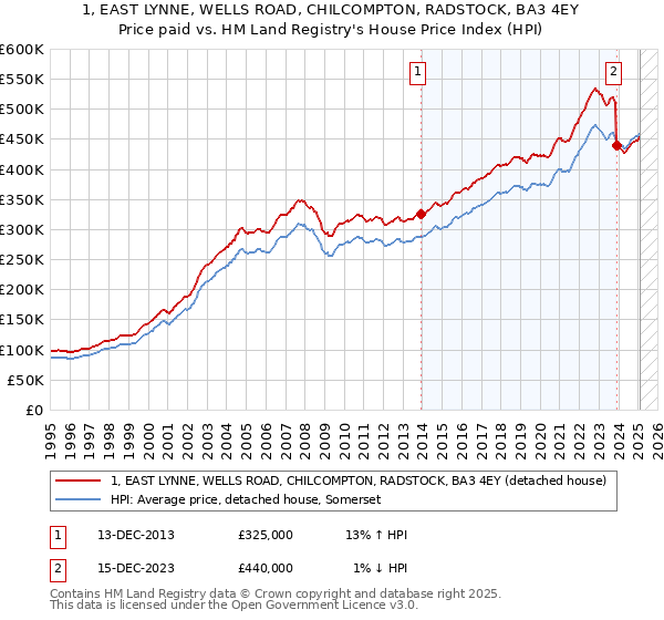 1, EAST LYNNE, WELLS ROAD, CHILCOMPTON, RADSTOCK, BA3 4EY: Price paid vs HM Land Registry's House Price Index