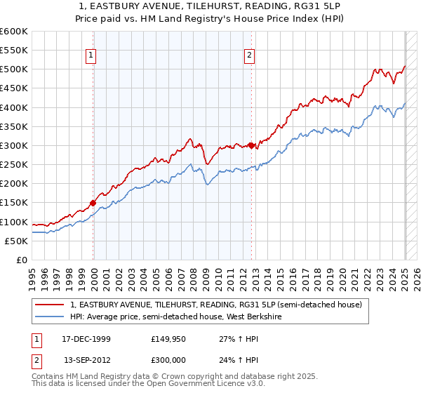1, EASTBURY AVENUE, TILEHURST, READING, RG31 5LP: Price paid vs HM Land Registry's House Price Index