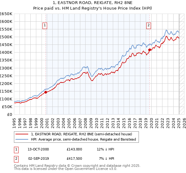 1, EASTNOR ROAD, REIGATE, RH2 8NE: Price paid vs HM Land Registry's House Price Index