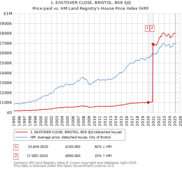 1, EASTOVER CLOSE, BRISTOL, BS9 3JQ: Price paid vs HM Land Registry's House Price Index