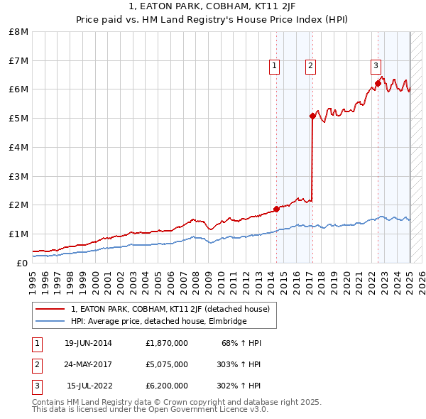 1, EATON PARK, COBHAM, KT11 2JF: Price paid vs HM Land Registry's House Price Index