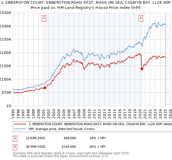 1, EBBERSTON COURT, EBBERSTON ROAD EAST, RHOS ON SEA, COLWYN BAY, LL28 4DP: Price paid vs HM Land Registry's House Price Index