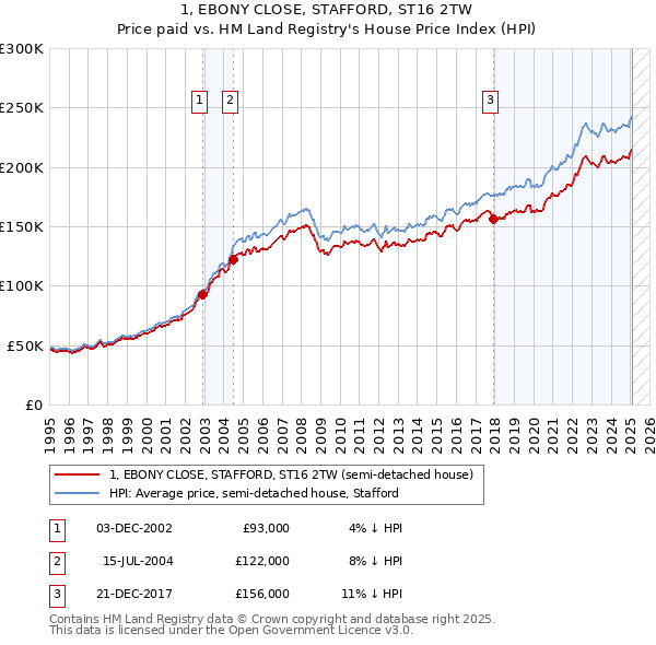 1, EBONY CLOSE, STAFFORD, ST16 2TW: Price paid vs HM Land Registry's House Price Index