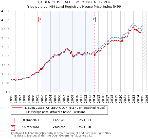 1, EDEN CLOSE, ATTLEBOROUGH, NR17 2EP: Price paid vs HM Land Registry's House Price Index