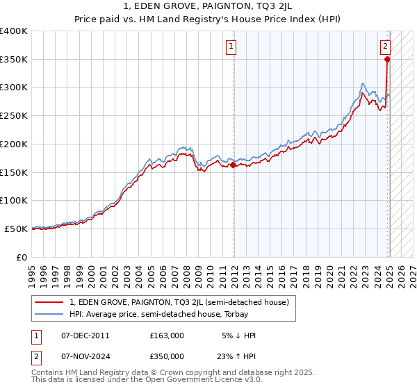1, EDEN GROVE, PAIGNTON, TQ3 2JL: Price paid vs HM Land Registry's House Price Index