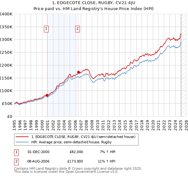 1, EDGECOTE CLOSE, RUGBY, CV21 4JU: Price paid vs HM Land Registry's House Price Index