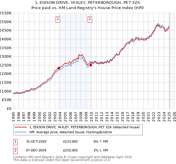 1, EDISON DRIVE, YAXLEY, PETERBOROUGH, PE7 3ZA: Price paid vs HM Land Registry's House Price Index
