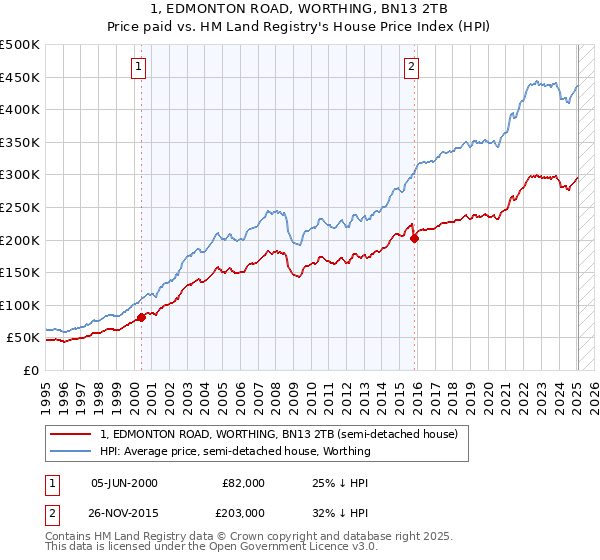 1, EDMONTON ROAD, WORTHING, BN13 2TB: Price paid vs HM Land Registry's House Price Index