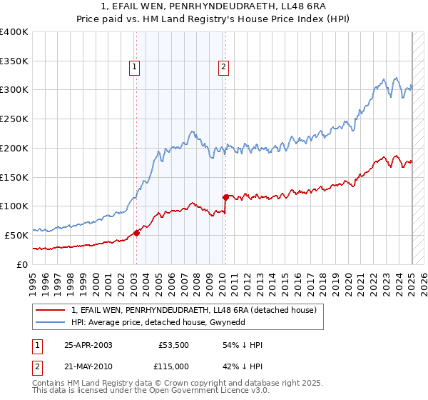 1, EFAIL WEN, PENRHYNDEUDRAETH, LL48 6RA: Price paid vs HM Land Registry's House Price Index