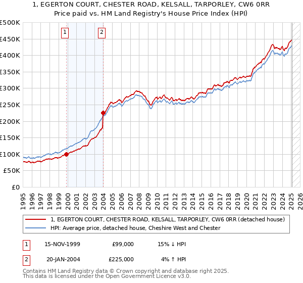 1, EGERTON COURT, CHESTER ROAD, KELSALL, TARPORLEY, CW6 0RR: Price paid vs HM Land Registry's House Price Index