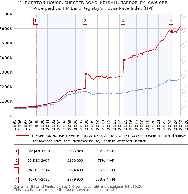 1, EGERTON HOUSE, CHESTER ROAD, KELSALL, TARPORLEY, CW6 0RR: Price paid vs HM Land Registry's House Price Index