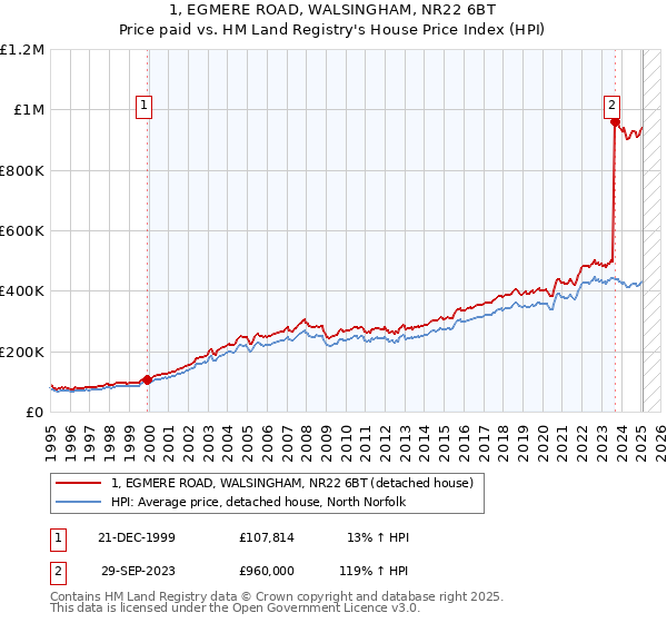 1, EGMERE ROAD, WALSINGHAM, NR22 6BT: Price paid vs HM Land Registry's House Price Index