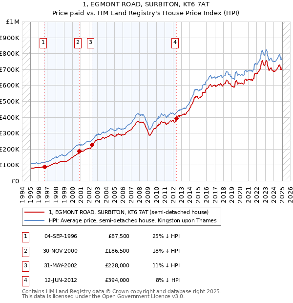 1, EGMONT ROAD, SURBITON, KT6 7AT: Price paid vs HM Land Registry's House Price Index