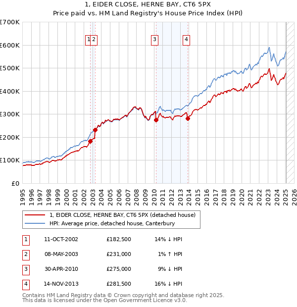 1, EIDER CLOSE, HERNE BAY, CT6 5PX: Price paid vs HM Land Registry's House Price Index