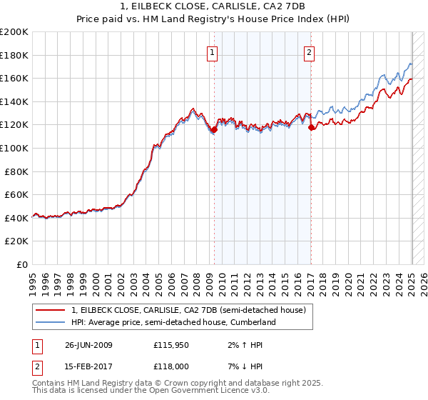 1, EILBECK CLOSE, CARLISLE, CA2 7DB: Price paid vs HM Land Registry's House Price Index