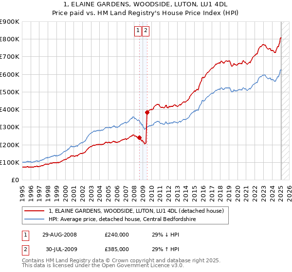1, ELAINE GARDENS, WOODSIDE, LUTON, LU1 4DL: Price paid vs HM Land Registry's House Price Index