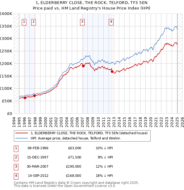 1, ELDERBERRY CLOSE, THE ROCK, TELFORD, TF3 5EN: Price paid vs HM Land Registry's House Price Index