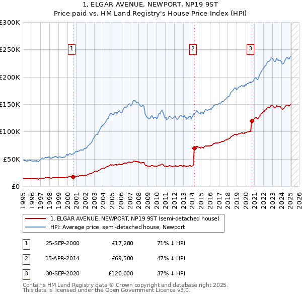 1, ELGAR AVENUE, NEWPORT, NP19 9ST: Price paid vs HM Land Registry's House Price Index