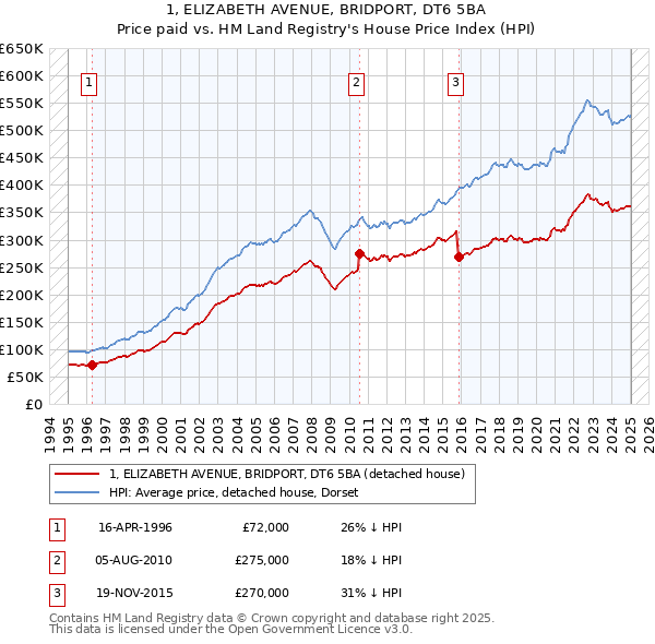 1, ELIZABETH AVENUE, BRIDPORT, DT6 5BA: Price paid vs HM Land Registry's House Price Index