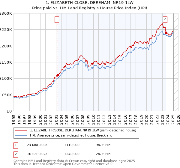1, ELIZABETH CLOSE, DEREHAM, NR19 1LW: Price paid vs HM Land Registry's House Price Index