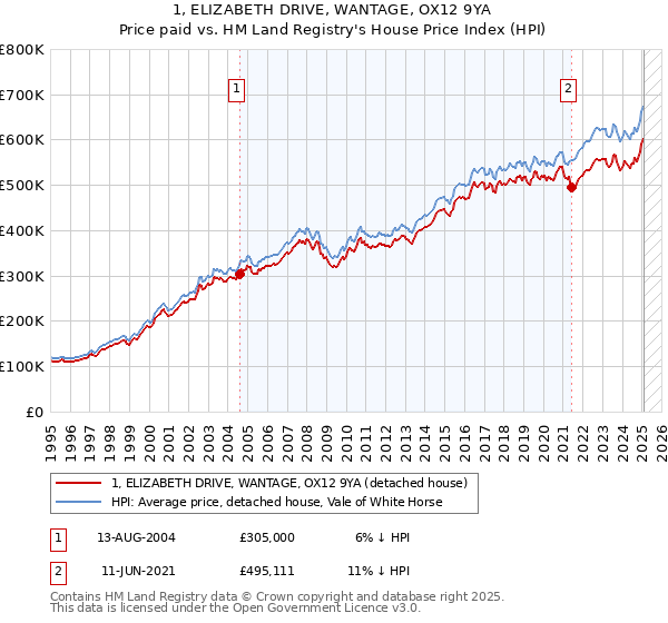 1, ELIZABETH DRIVE, WANTAGE, OX12 9YA: Price paid vs HM Land Registry's House Price Index