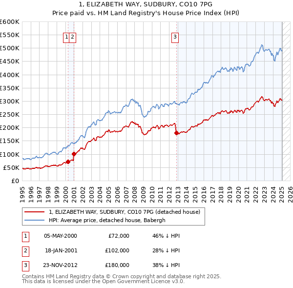 1, ELIZABETH WAY, SUDBURY, CO10 7PG: Price paid vs HM Land Registry's House Price Index