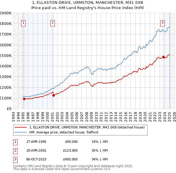 1, ELLASTON DRIVE, URMSTON, MANCHESTER, M41 0XB: Price paid vs HM Land Registry's House Price Index