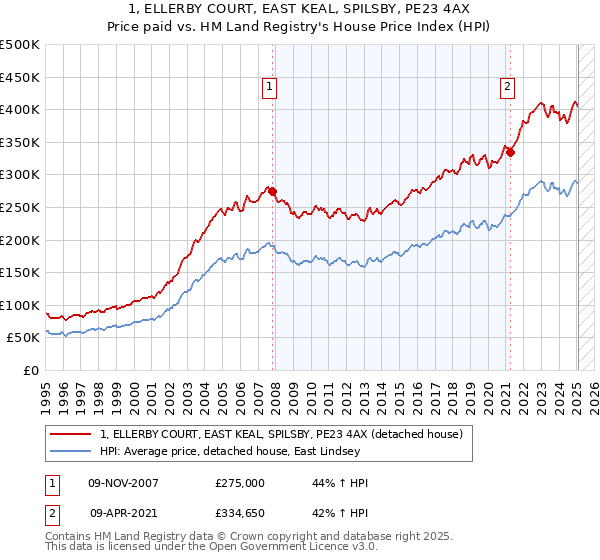 1, ELLERBY COURT, EAST KEAL, SPILSBY, PE23 4AX: Price paid vs HM Land Registry's House Price Index