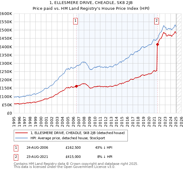 1, ELLESMERE DRIVE, CHEADLE, SK8 2JB: Price paid vs HM Land Registry's House Price Index