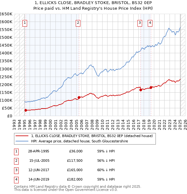 1, ELLICKS CLOSE, BRADLEY STOKE, BRISTOL, BS32 0EP: Price paid vs HM Land Registry's House Price Index