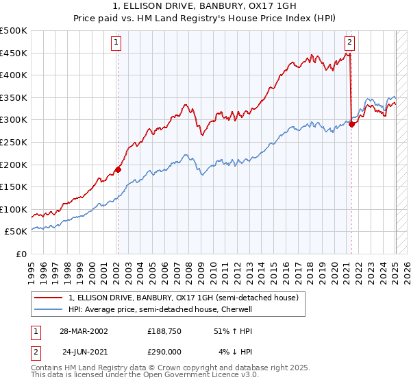 1, ELLISON DRIVE, BANBURY, OX17 1GH: Price paid vs HM Land Registry's House Price Index