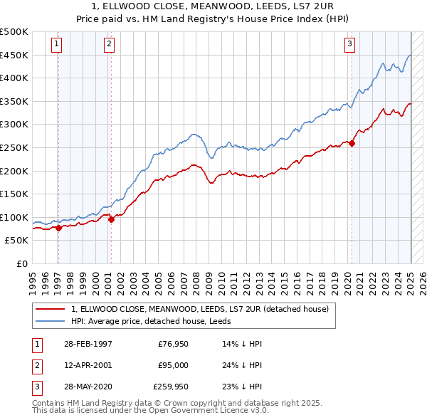 1, ELLWOOD CLOSE, MEANWOOD, LEEDS, LS7 2UR: Price paid vs HM Land Registry's House Price Index
