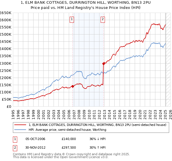 1, ELM BANK COTTAGES, DURRINGTON HILL, WORTHING, BN13 2PU: Price paid vs HM Land Registry's House Price Index